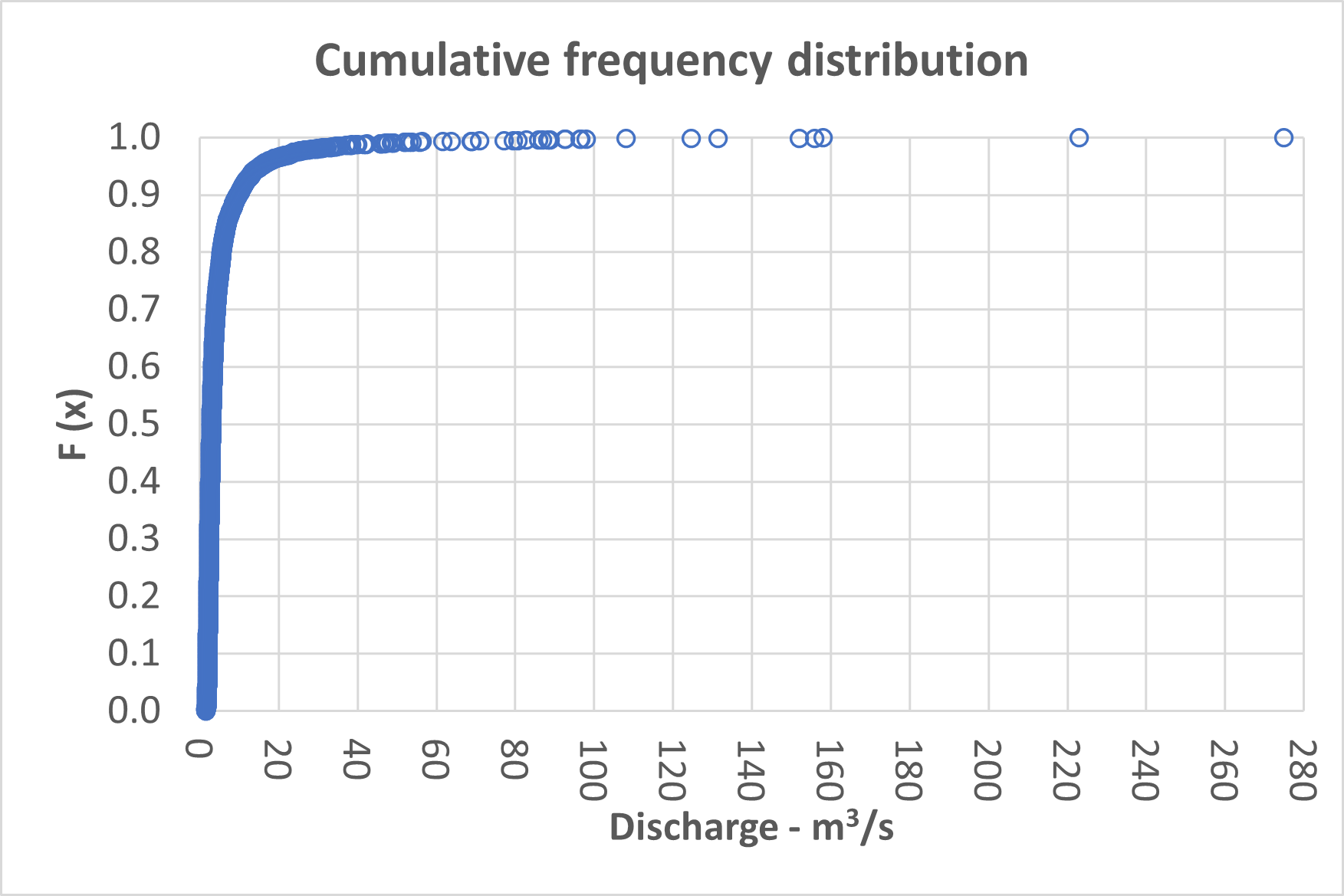 Daily Cumulative frequency distribution