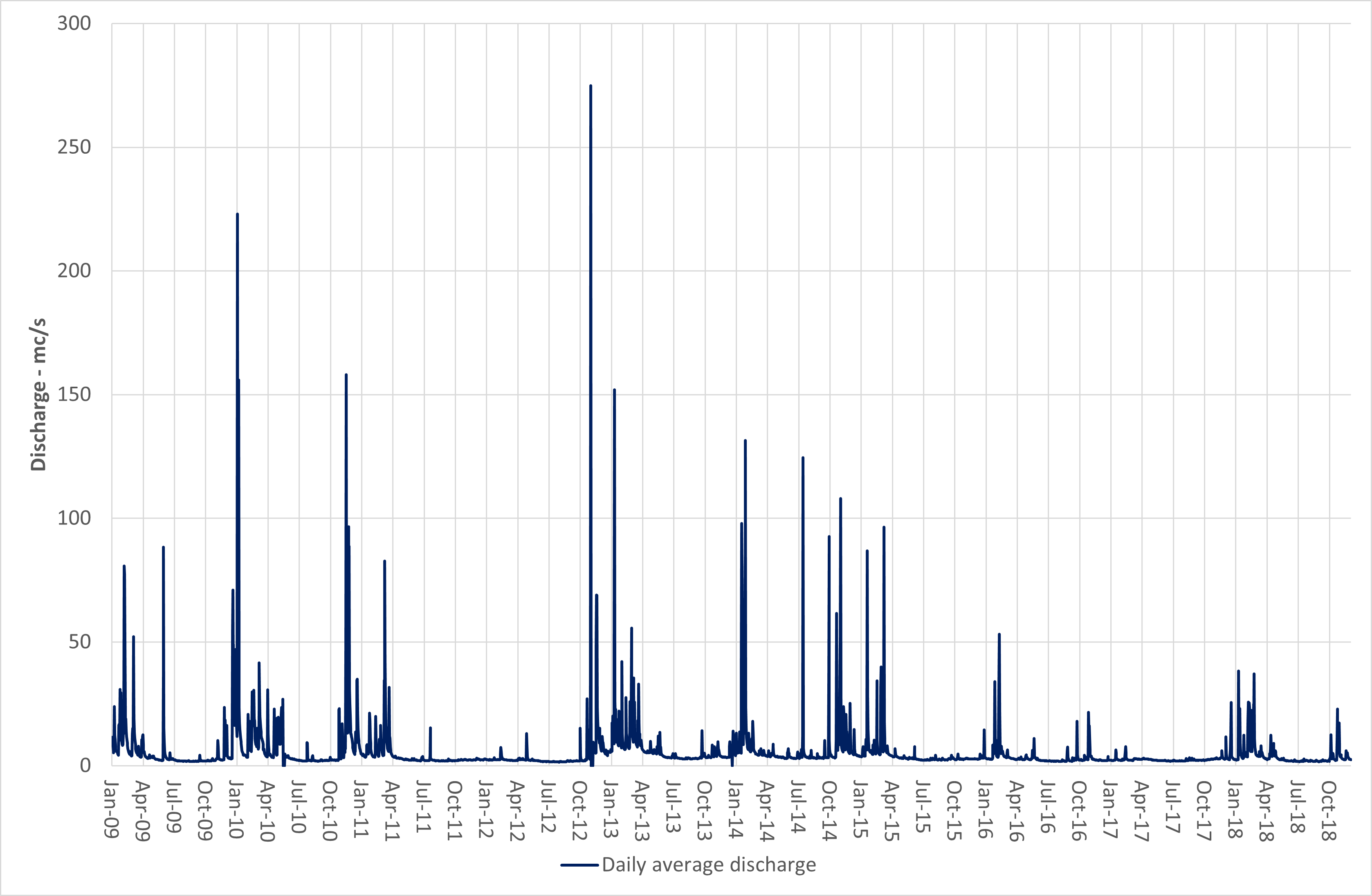 Daily average discharge