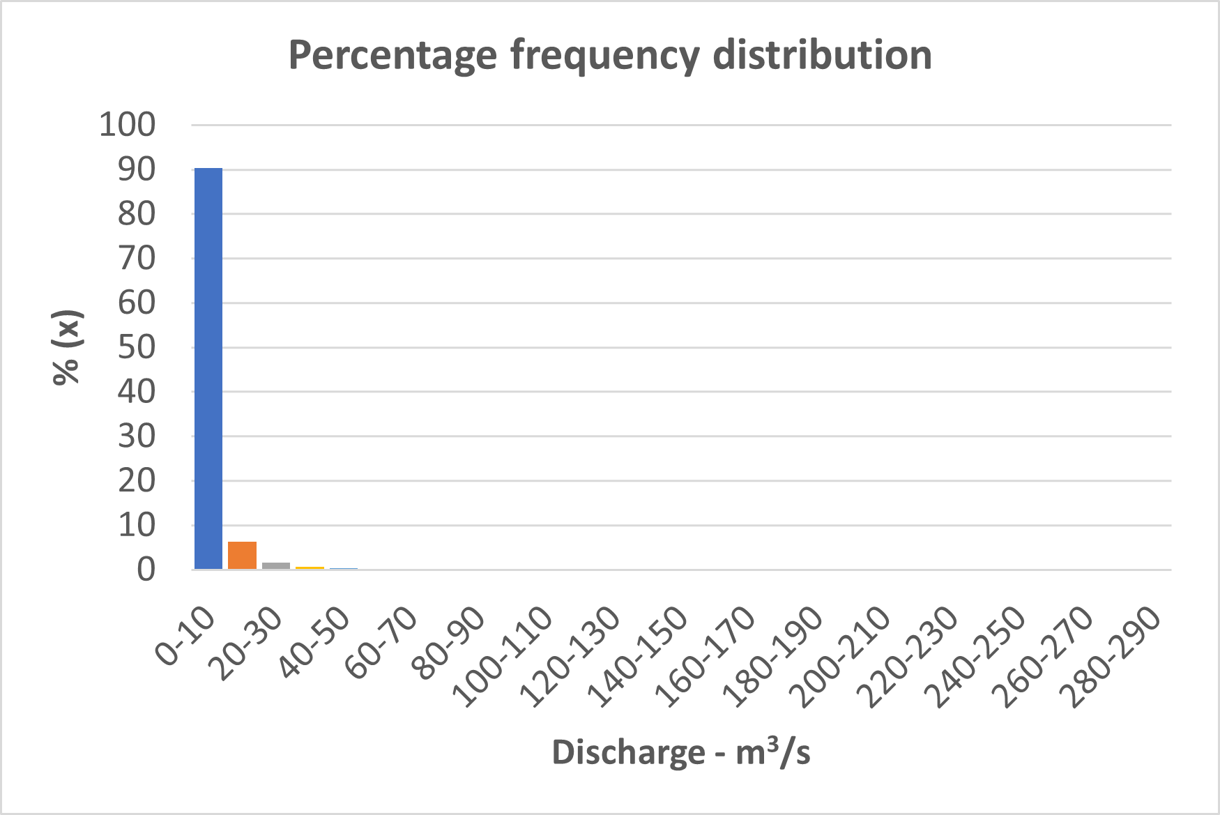 Daily Percentage frequency distribution