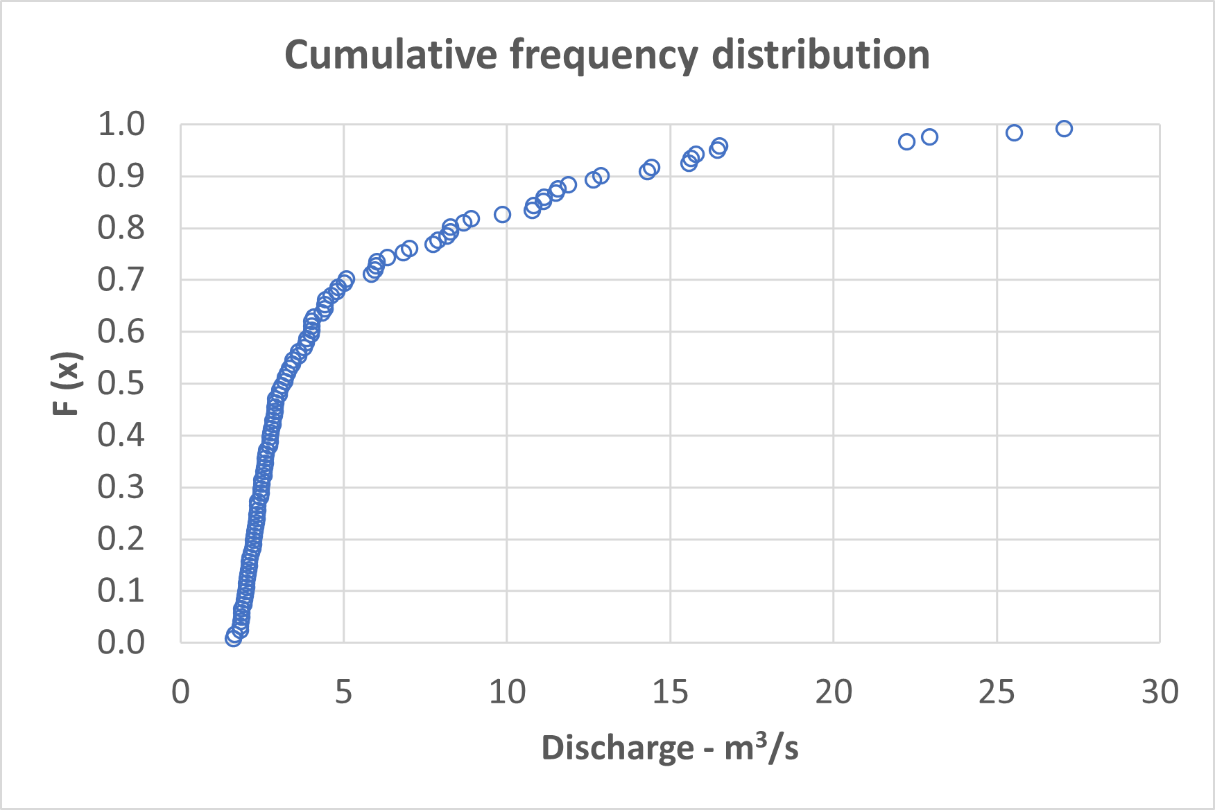 Monthly Cumulative frequency distribution