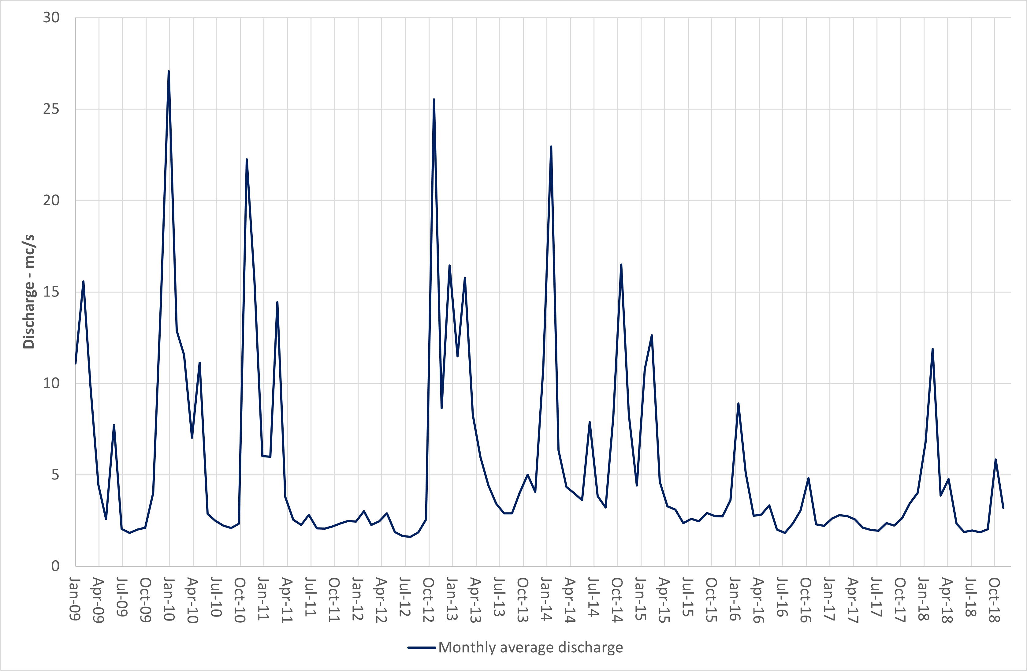 Monthly average discharge