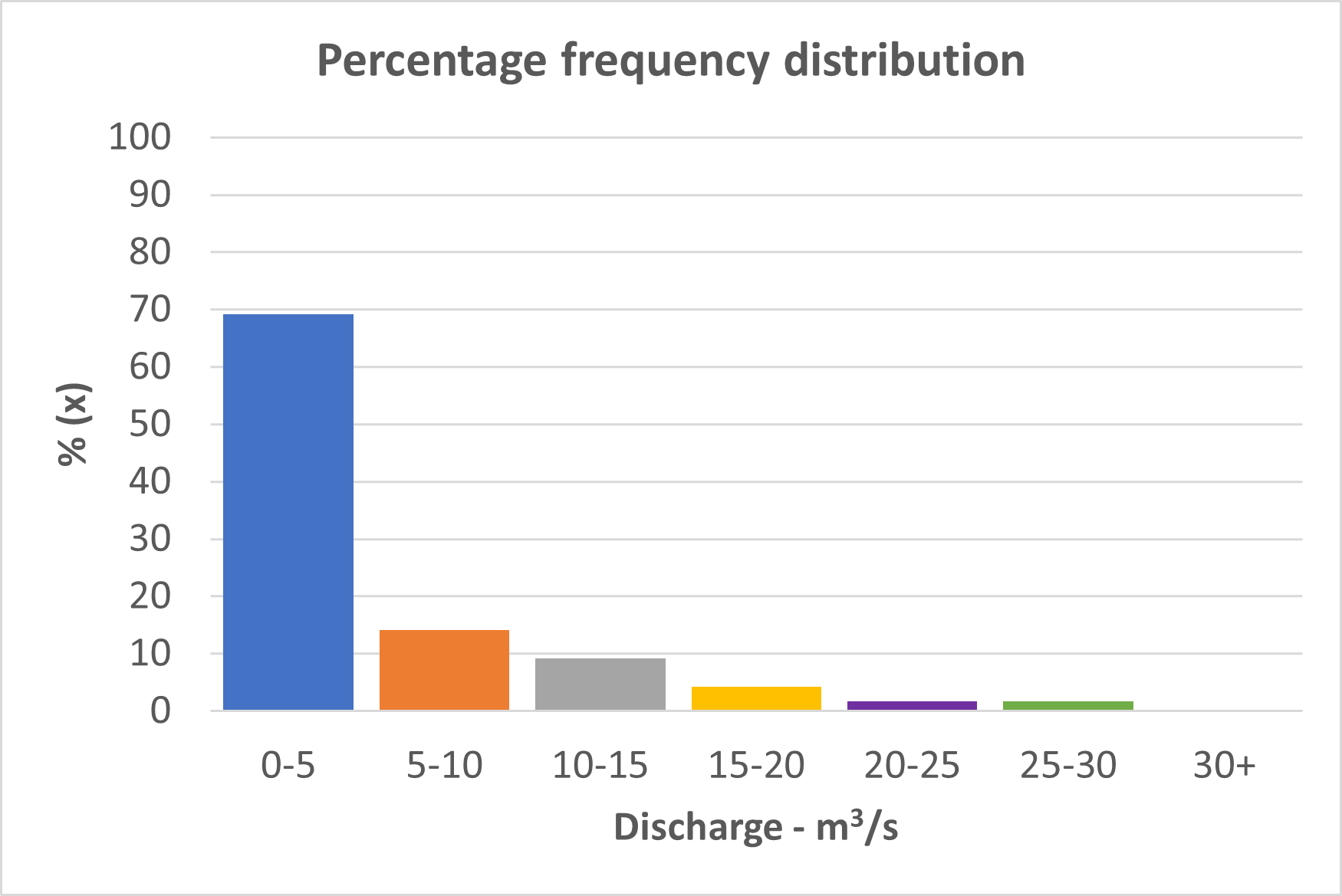 Monthly Percentage frequency distribution