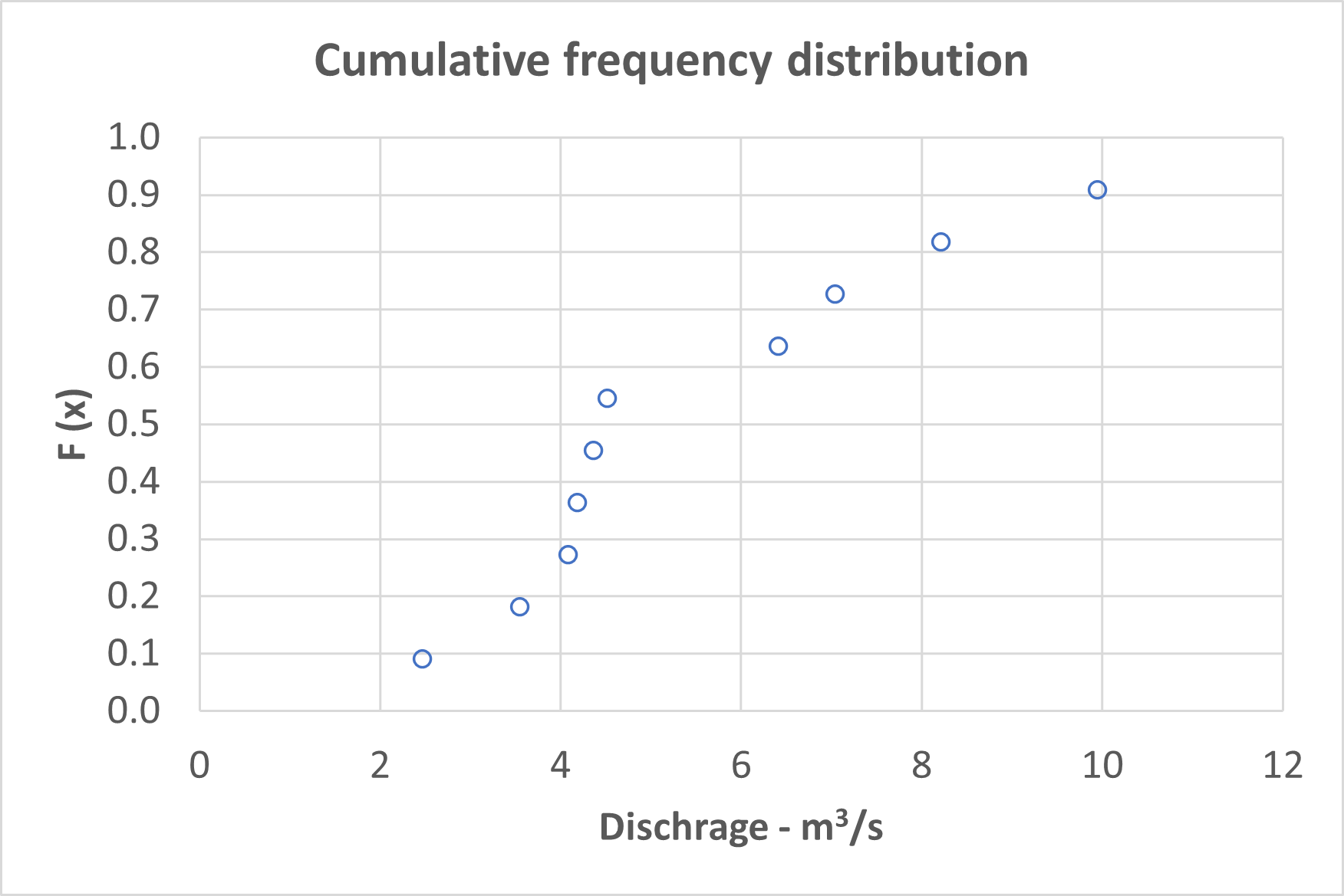 Annual Cumulative frequency distribution