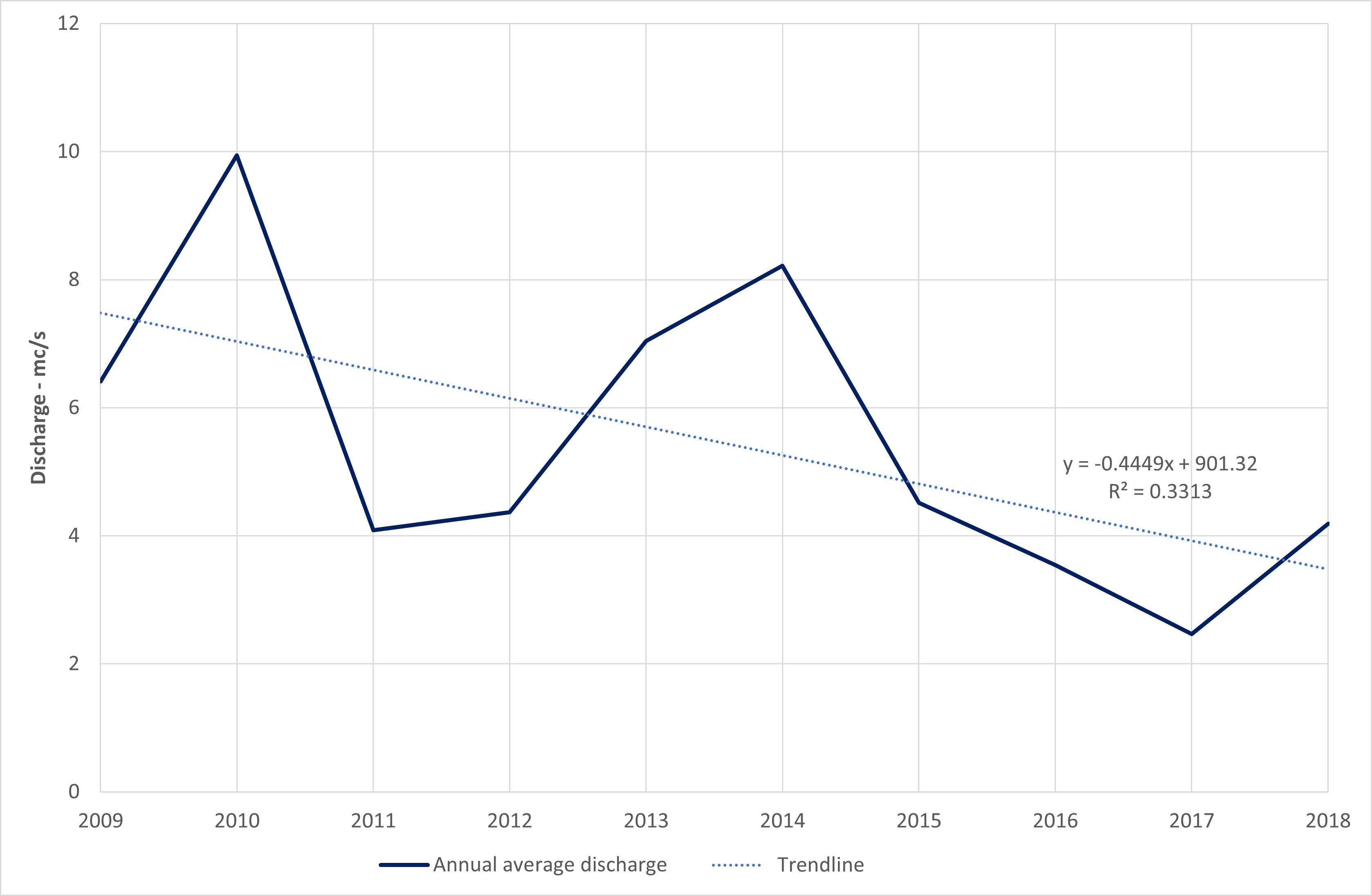 Annual average discharge