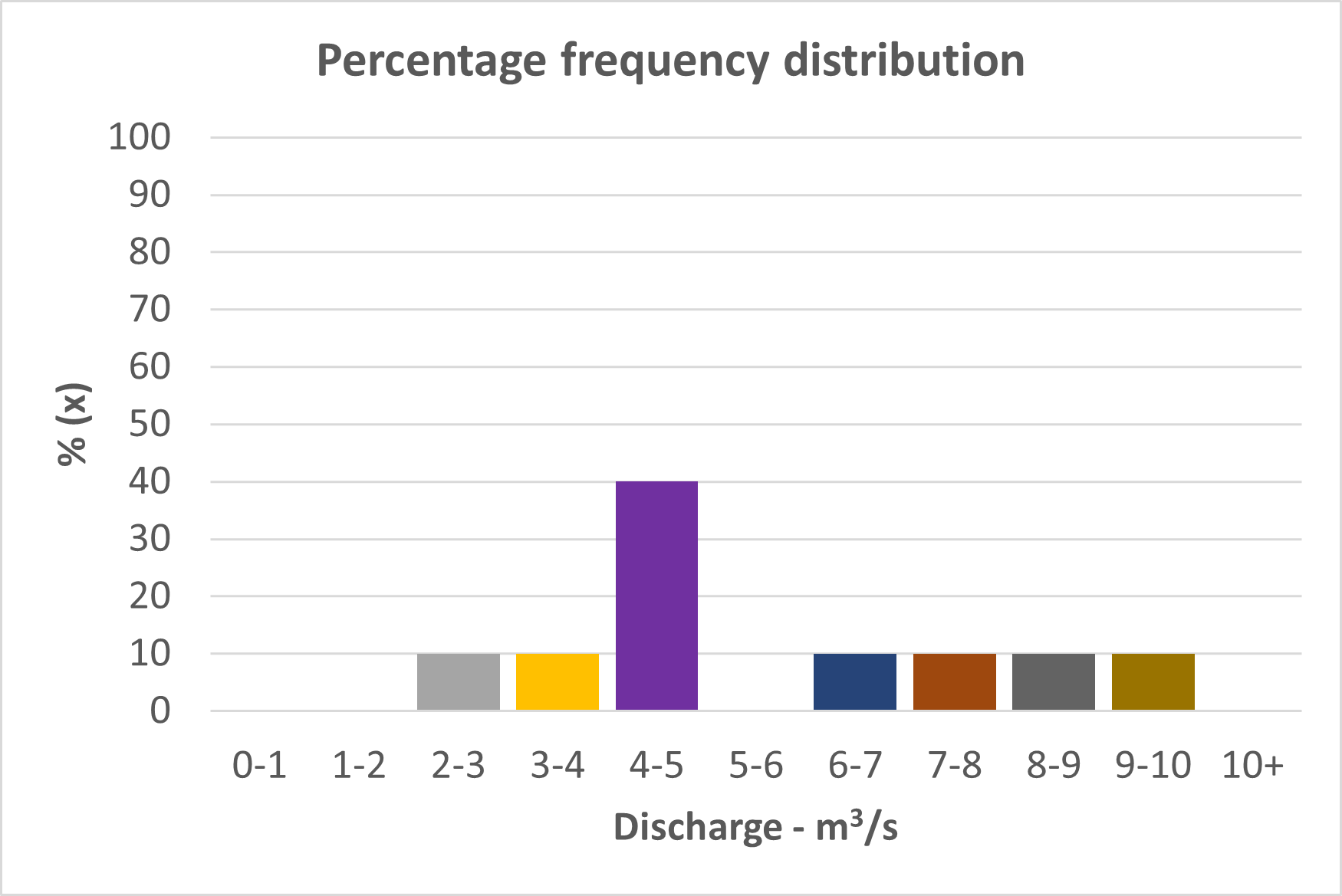 Annual Percentage frequency distribution