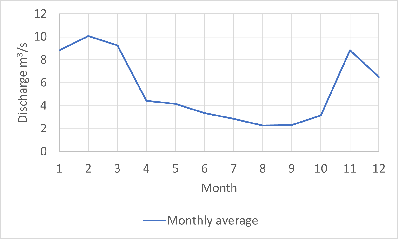 Average discharge per month