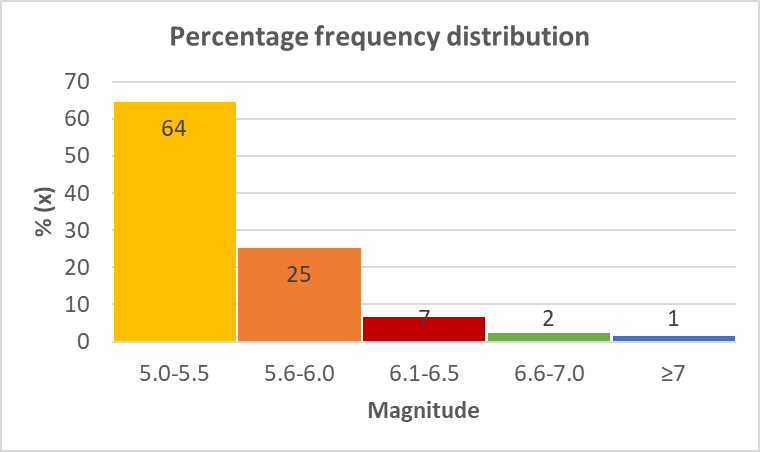 Percentage frequency distribution