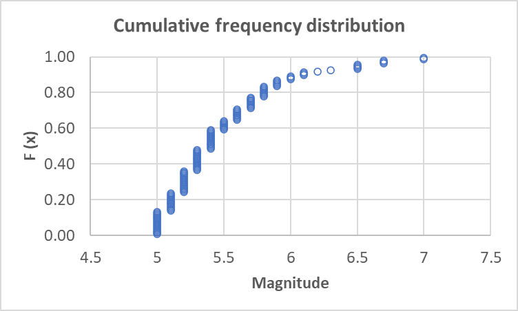 Cumulative frequency distribution