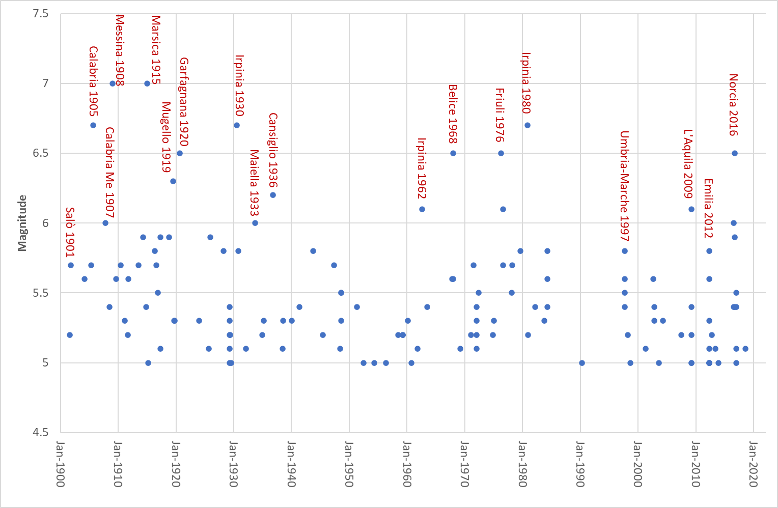 Time distribution of seismicity