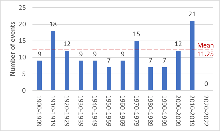 Number of events