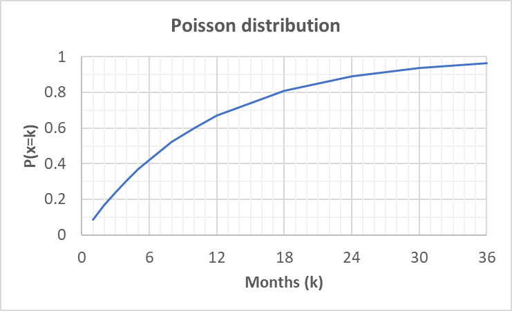 Poisson Distribution