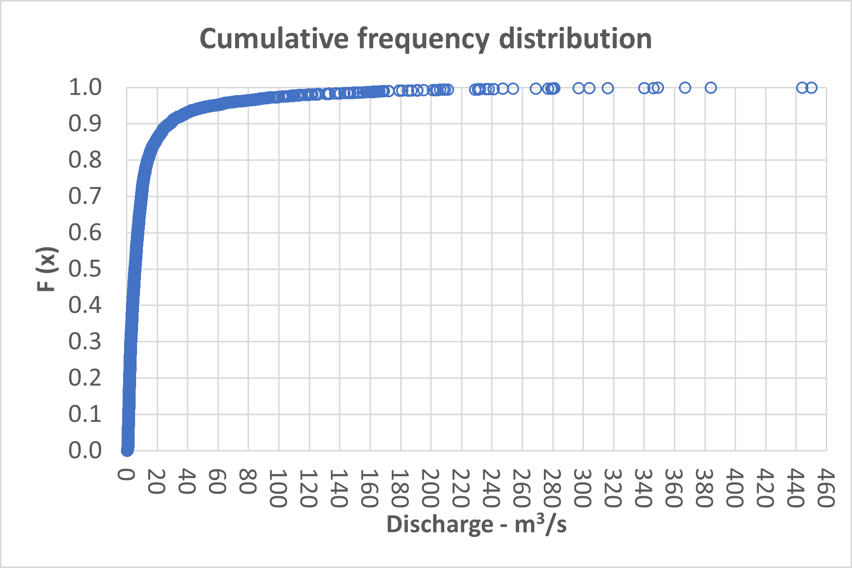 Daily Cumulative frequency distribution