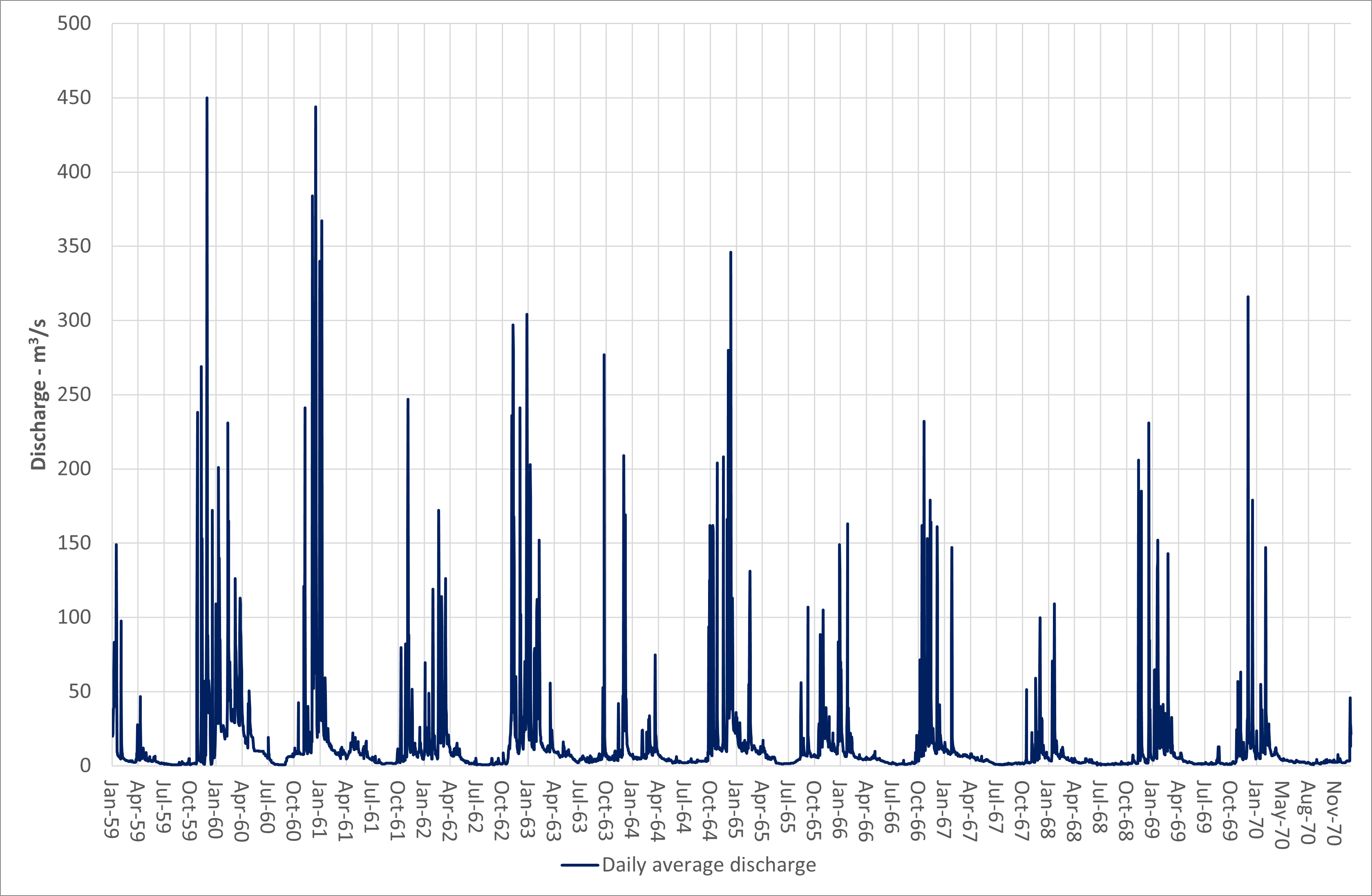 Daily average discharge