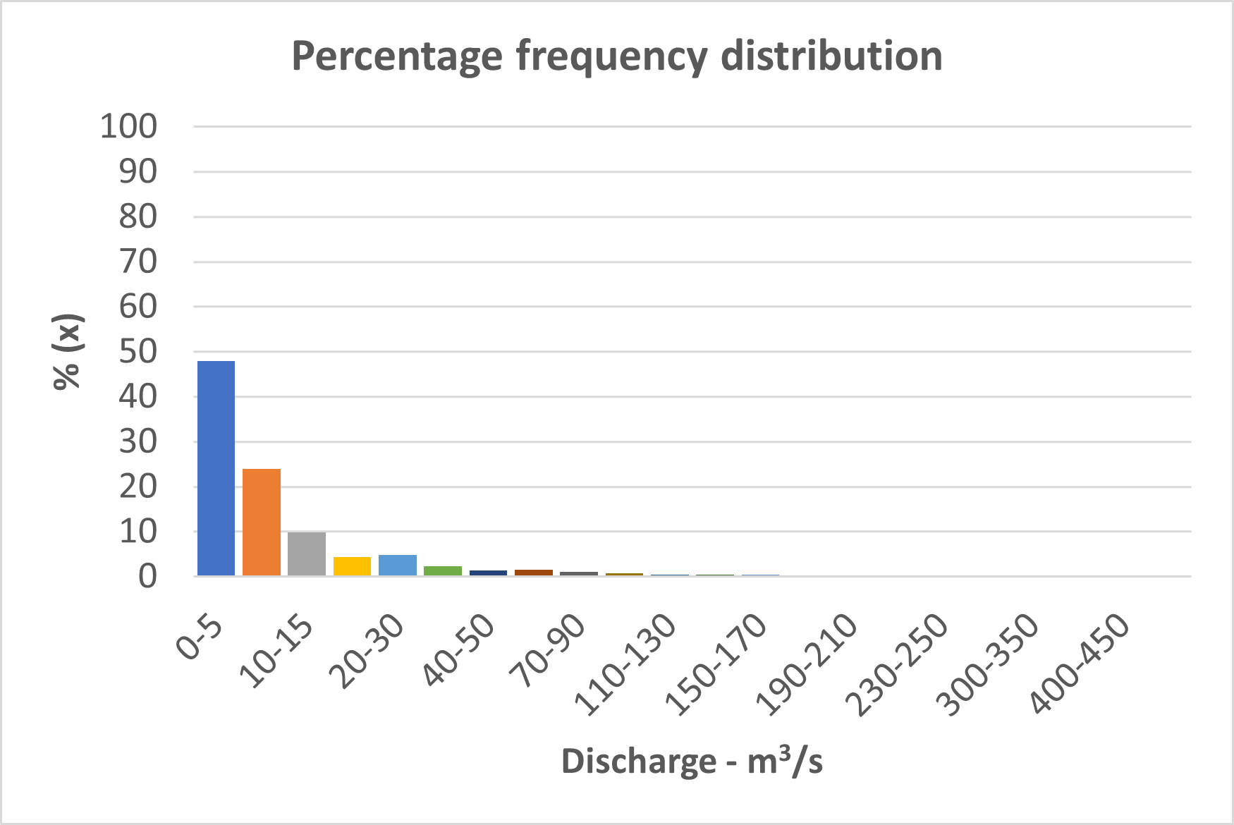 Daily Percentage frequency distribution