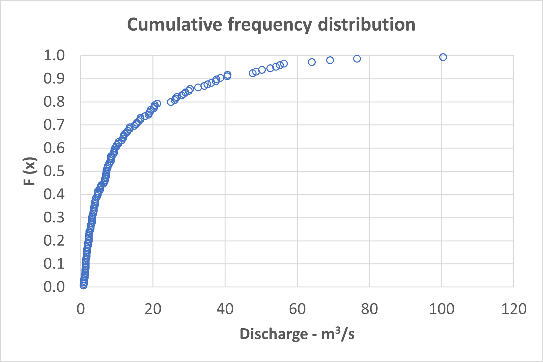 Monthly Cumulative frequency distribution