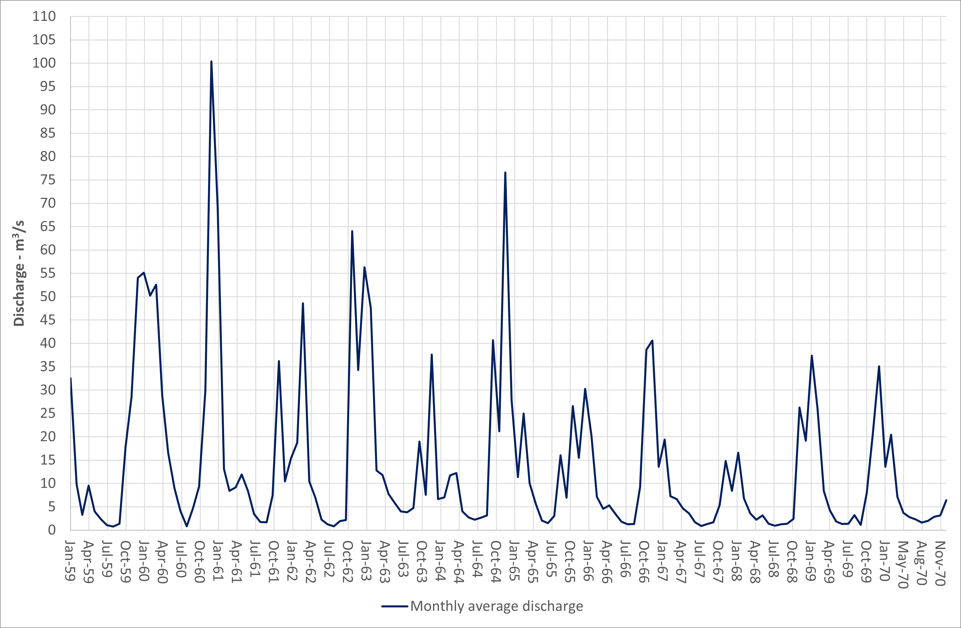 Monthly average discharge