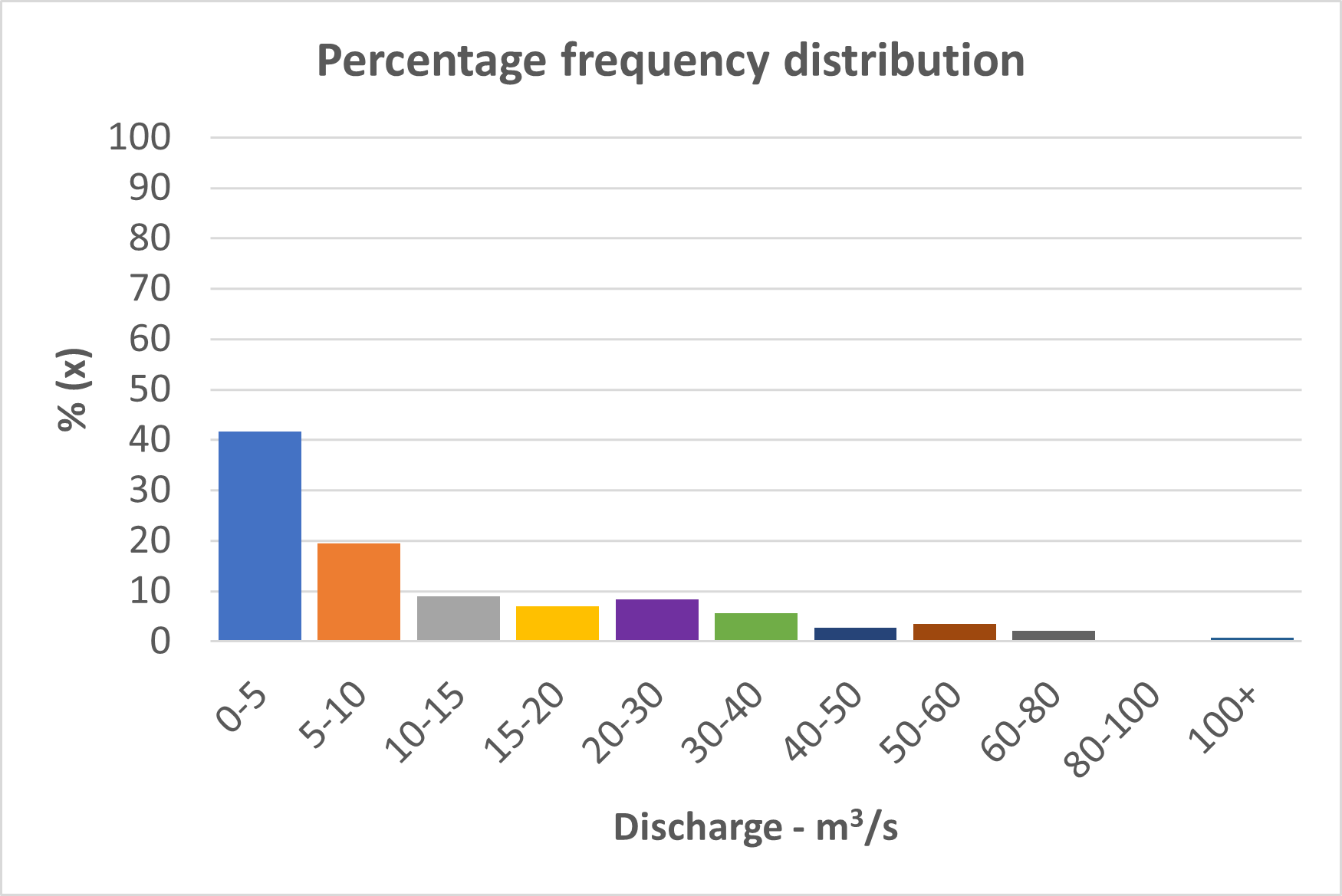 Monthly Percentage frequency distribution