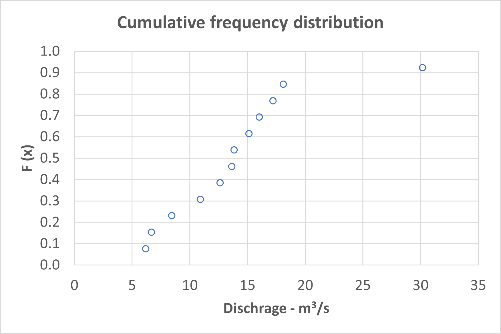 Annual Cumulative frequency distribution