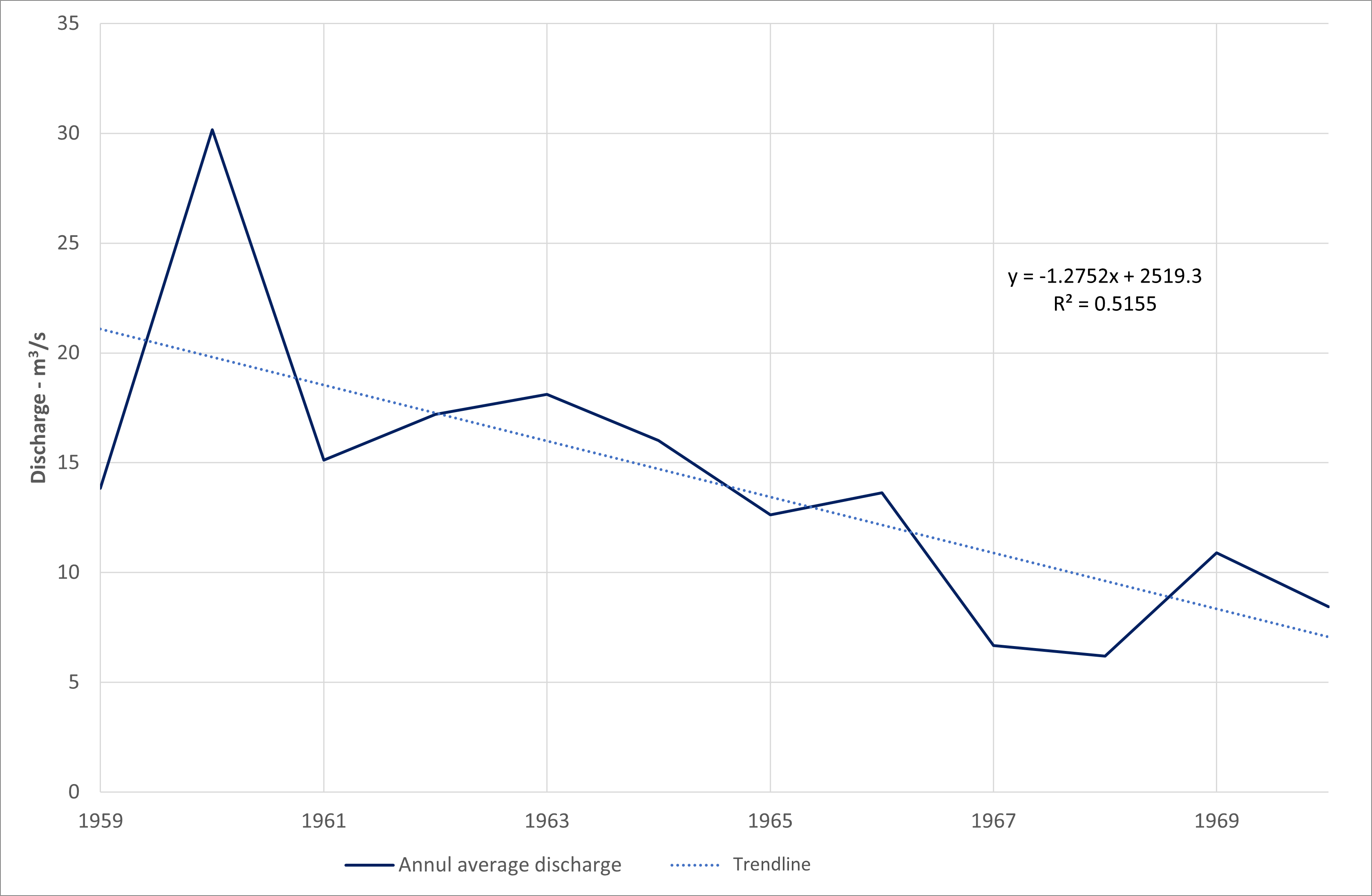 Annual average discharge