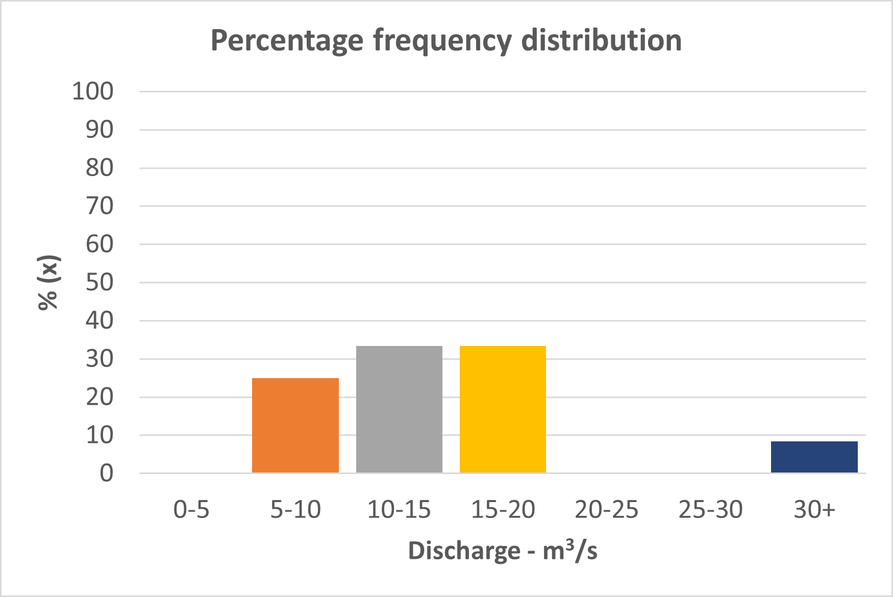 Annual Percentage frequency distribution