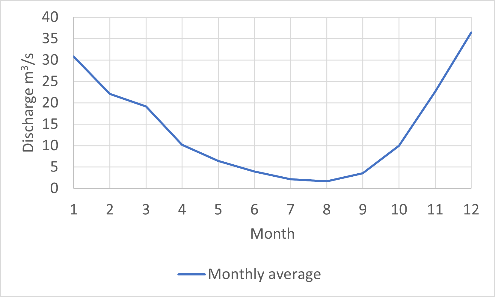 Average discharge per month